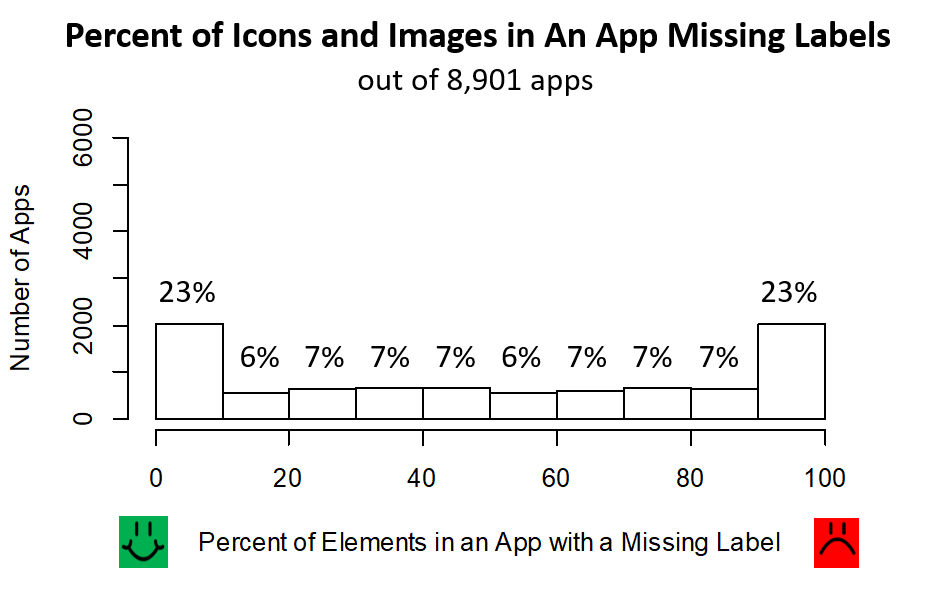 Graph: Of 8901 apps, 23 percent were missing labels on most icons and images. Another 23% of apps did have labels.