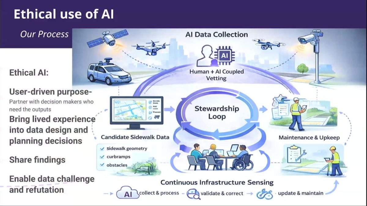 Diagram of a city streetscape showing a satellite, drones, street camera, vehicles equipped with cameras, and maintenance workers recording data. At the center is a stewardship loop with humans, including one using a wheelchair, viewing sidewalk data.