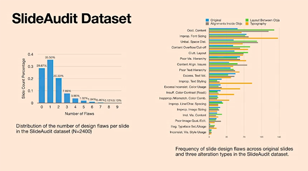 Two graphs from SlideAudit research: one showing the distribution of design flaws per slide; the other comparing frequency of design flaws between original slides and alternatives from the SlideAudit dataset.
