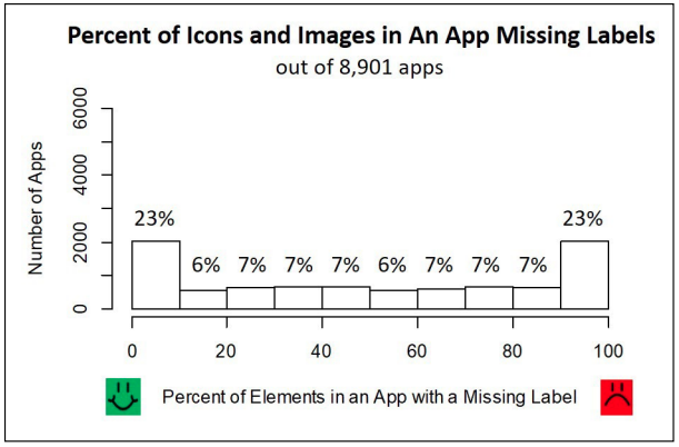 A bar chart showing the percentage of application icons and images missing labels. Out of 8,901 apps, 23 percent were not missing labels, 23 percent were missing labels on all elements. The rest of the apps were missing labels for 6 to 7 percent of their elements.